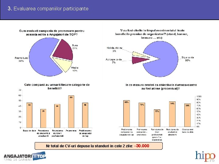 3. Evaluarea companiilor participante Nr total de CV-uri depuse la standuri in cele 2