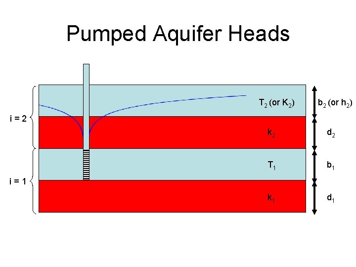Pumped Aquifer Heads T 2 (or K 2) b 2 (or h 2) i=2