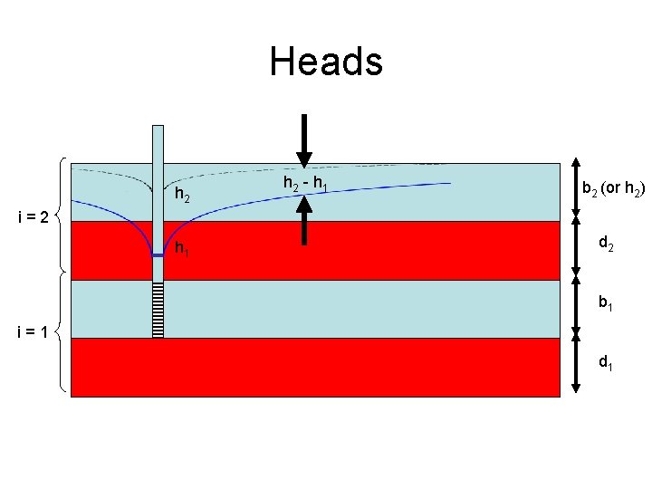 Heads h 2 - h 1 T 2 (or K 2) b 2 (or