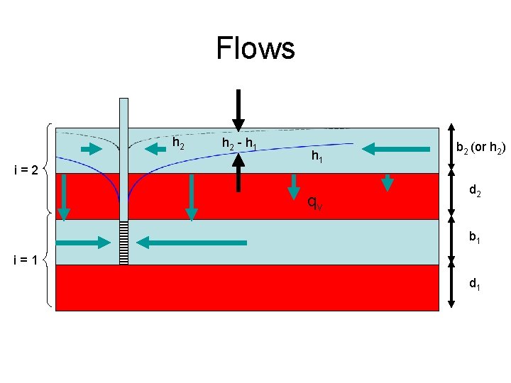 Flows h 2 i=2 h 2 - h 1 qv T 2 (or K