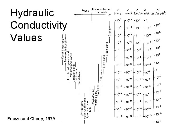 Hydraulic Conductivity Values Freeze and Cherry, 1979 