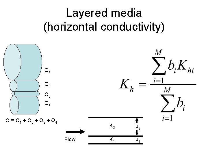 Layered media (horizontal conductivity) Q 4 Q 3 Q 2 Q 1 Q =