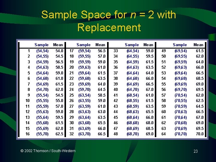 Sample Space for n = 2 with Replacement 1 2 3 4 5 6