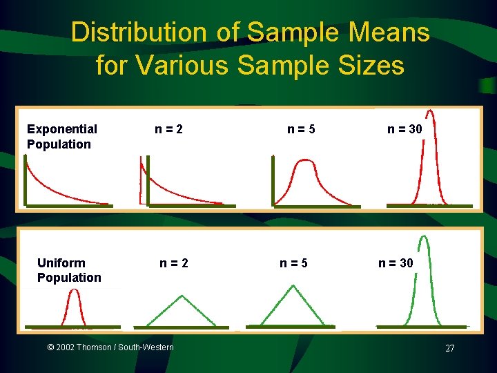 Distribution of Sample Means for Various Sample Sizes Exponential Population Uniform Population n=2 ©