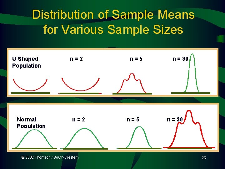 Distribution of Sample Means for Various Sample Sizes U Shaped Population Normal Population n=2