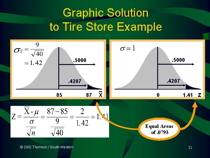 Graphic Solution to Tire Store Example. 5000 . 4207 85 87 X 0 1.