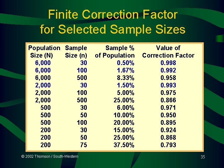 Finite Correction Factor for Selected Sample Sizes Population Sample Size (N) Size (n) 6,