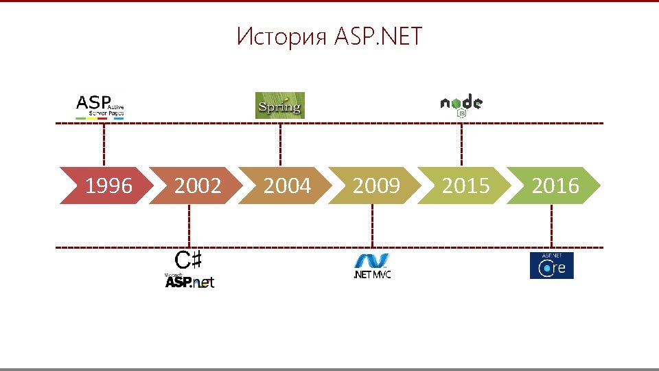 История ASP. NET 1996 2002 2004 2009 2015 2016 4 