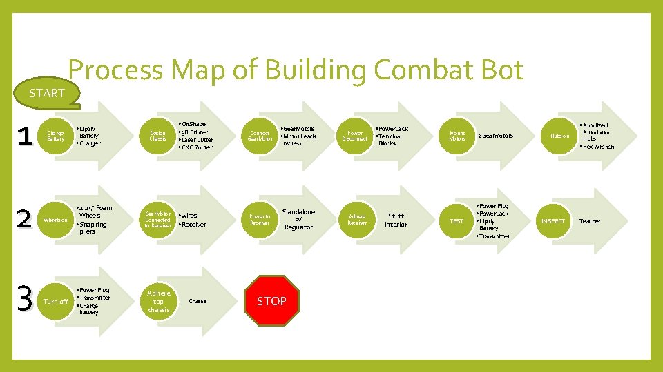 START 1 2 3 Process Map of Building Combat Bot Charge Battery Wheels on