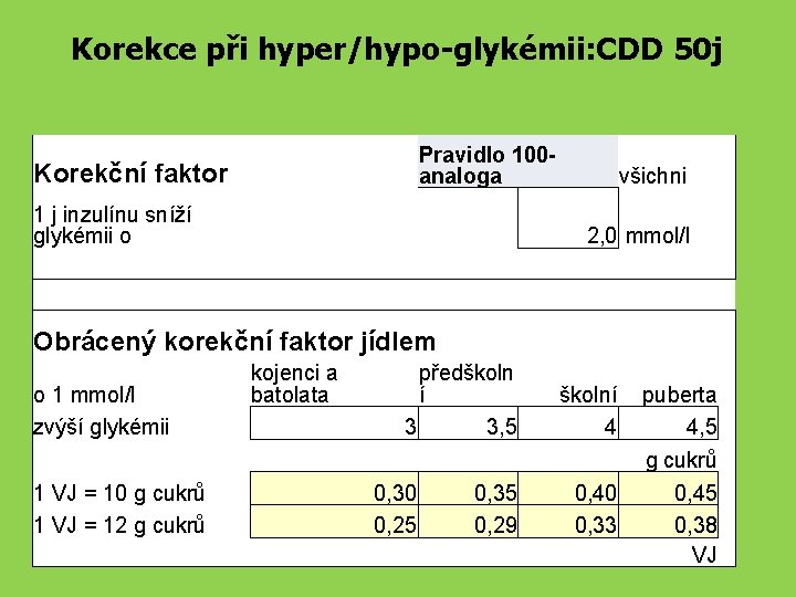 Korekce při hyper/hypo-glykémii: CDD 50 j Korekční faktor Pravidlo 100 analoga 1 j inzulínu