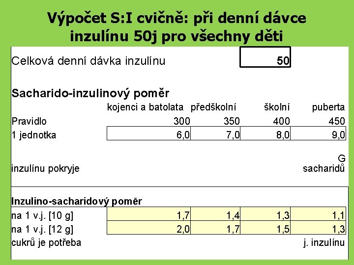 Výpočet S: I cvičně: při denní dávce inzulínu 50 j pro všechny děti Celková