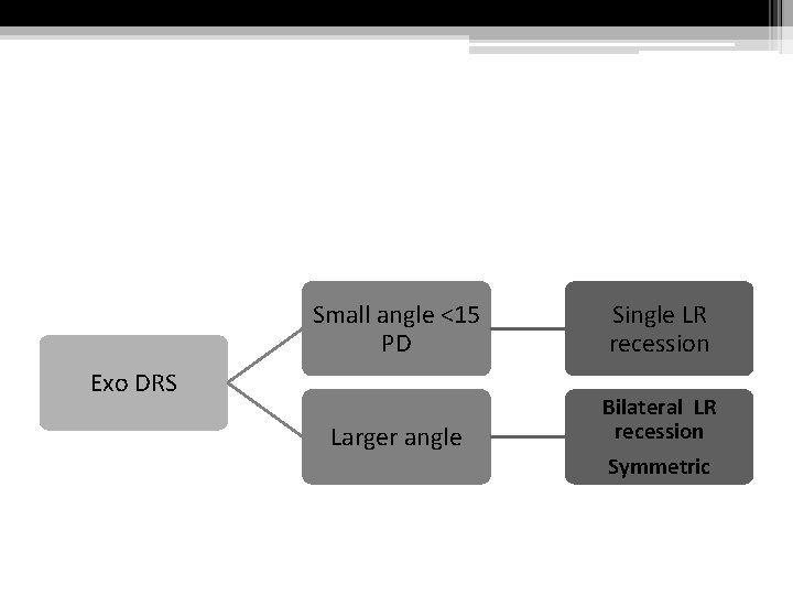 Small angle <15 PD Single LR recession Larger angle Bilateral LR recession Exo DRS