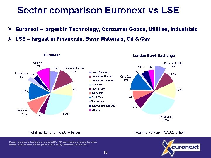 Sector comparison Euronext vs LSE Ø Euronext – largest in Technology, Consumer Goods, Utilities,