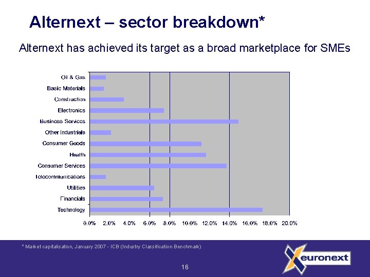 Alternext – sector breakdown* Alternext has achieved its target as a broad marketplace for