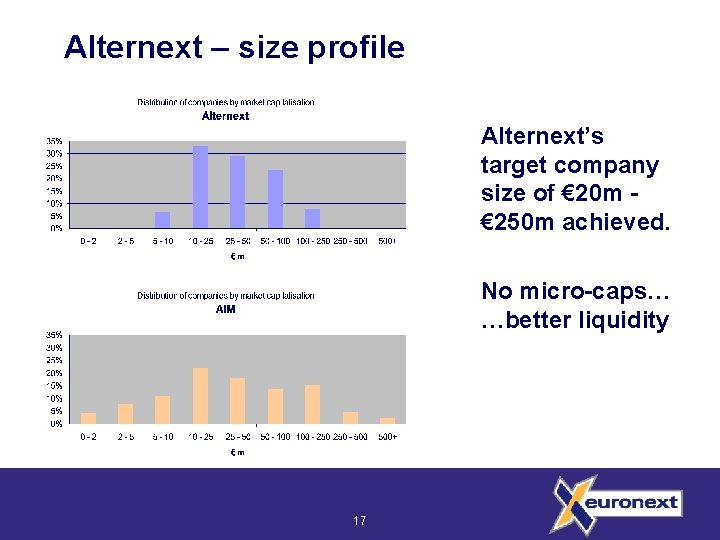 Alternext – size profile Alternext’s target company size of € 20 m € 250