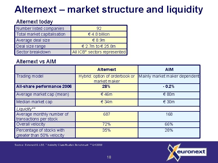 Alternext – market structure and liquidity Alternext today Number listed companies Total market capitalisation