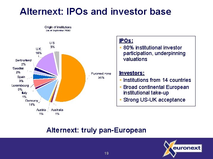 Alternext: IPOs and investor base IPOs: 80% institutional investor participation, underpinning valuations Investors: Institutions