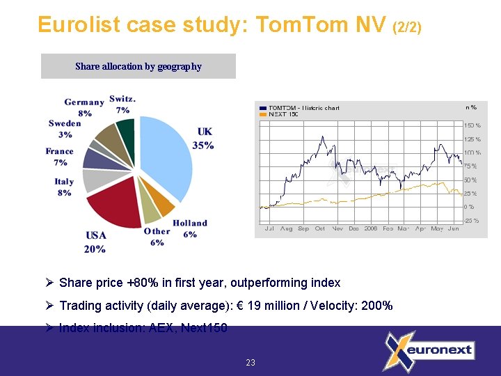 Eurolist case study: Tom NV (2/2) Share allocation by geography Ø Share price +80%