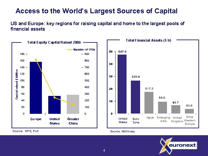 Access to the World’s Largest Sources of Capital US and Europe: key regions for