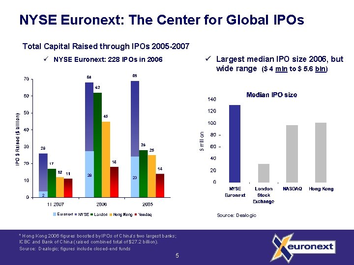 NYSE Euronext: The Center for Global IPOs Total Capital Raised through IPOs 2005 -2007