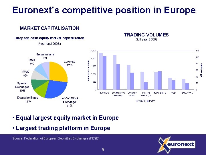 Euronext’s competitive position in Europe MARKET CAPITALISATION TRADING VOLUMES European cash equity market capitalisation
