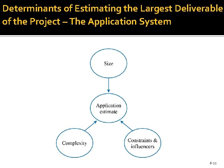 Determinants of Estimating the Largest Deliverable of the Project – The Application System 6 Determinants of Estimating the Largest Deliverable of the Project – The Application System 6
