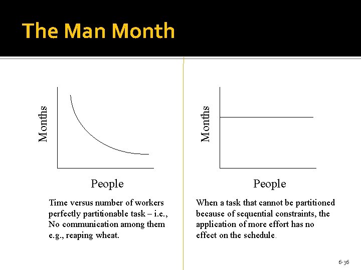 Months The Man Month People Time versus number of workers perfectly partitionable task –