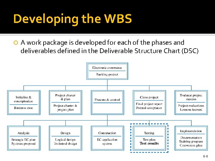 Developing the WBS A work package is developed for each of the phases and