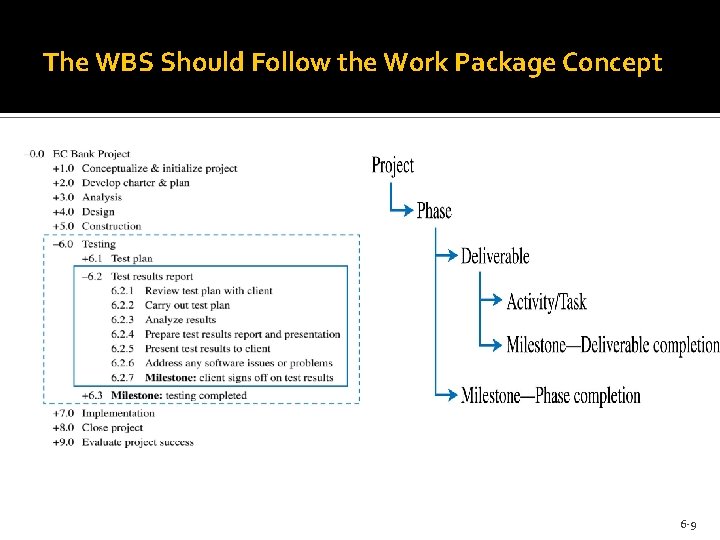 The WBS Should Follow the Work Package Concept 6 -9 