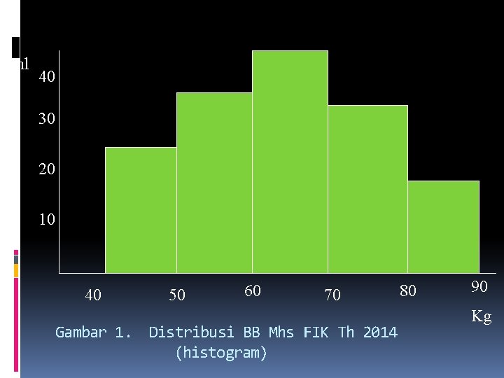 Jml 40 30 20 10 40 50 60 70 Gambar 1. Distribusi BB Mhs