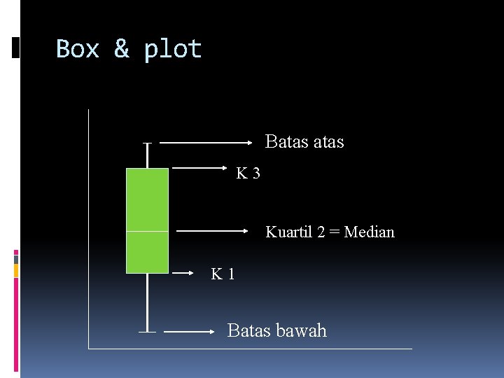 Box & plot Batas K 3 Kuartil 2 = Median K 1 Batas bawah