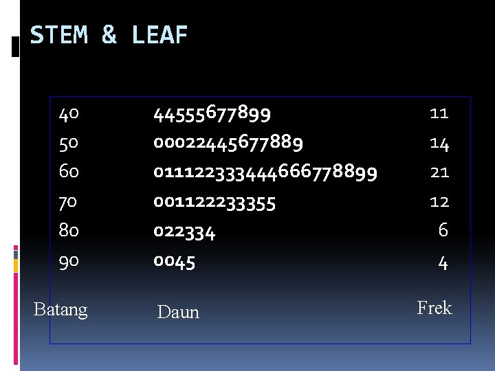 STEM & LEAF 40 50 60 70 80 90 Batang 44555677899 00022445677889 011122333444666778899 001122233355