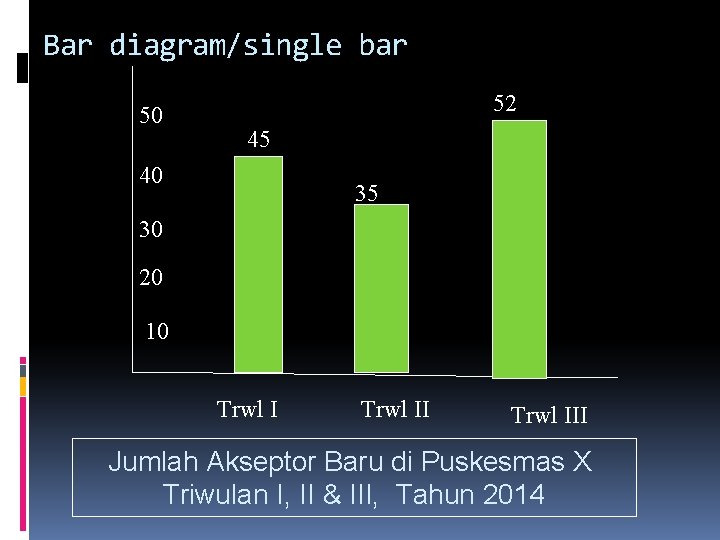 Bar diagram/single bar 50 52 45 40 35 30 20 10 Trwl III Jumlah