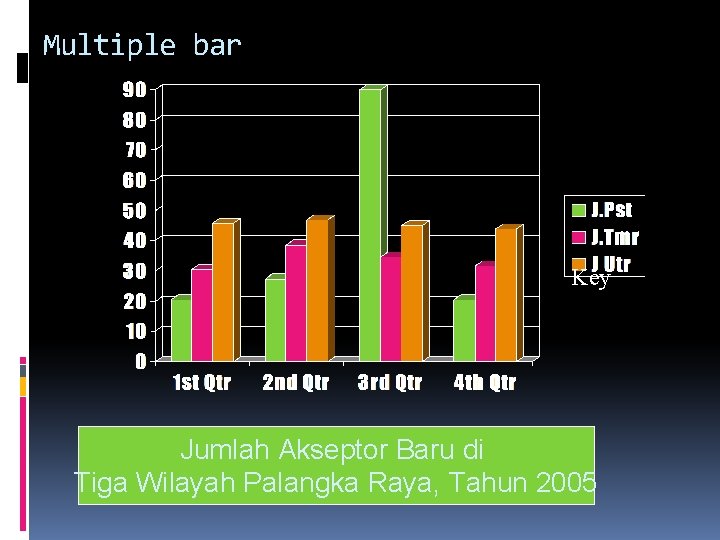 Multiple bar Key Jumlah Akseptor Baru di Tiga Wilayah Palangka Raya, Tahun 2005 