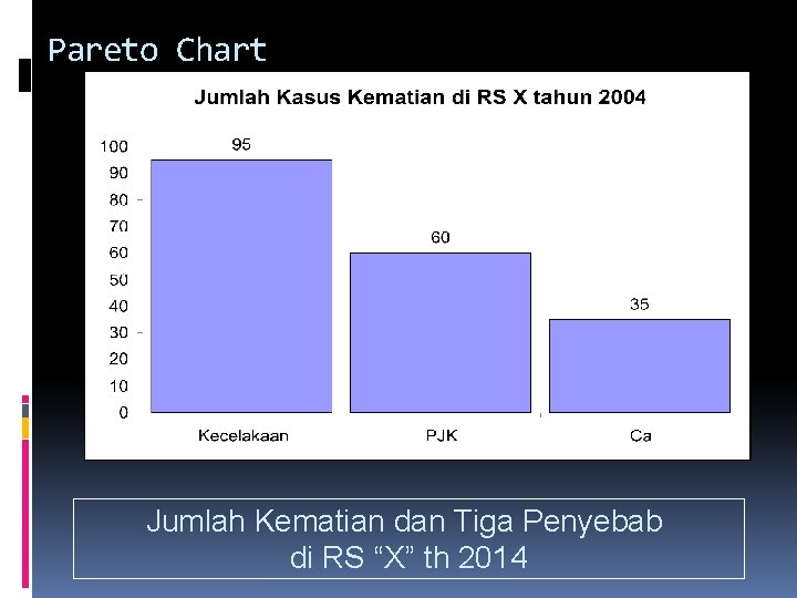 Pareto Chart Jumlah Kematian dan Tiga Penyebab di RS “X” th 2014 
