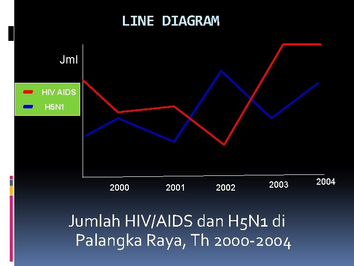 LINE DIAGRAM Jml HIV AIDS H 5 N 1 2000 2001 2002 2003 Jumlah