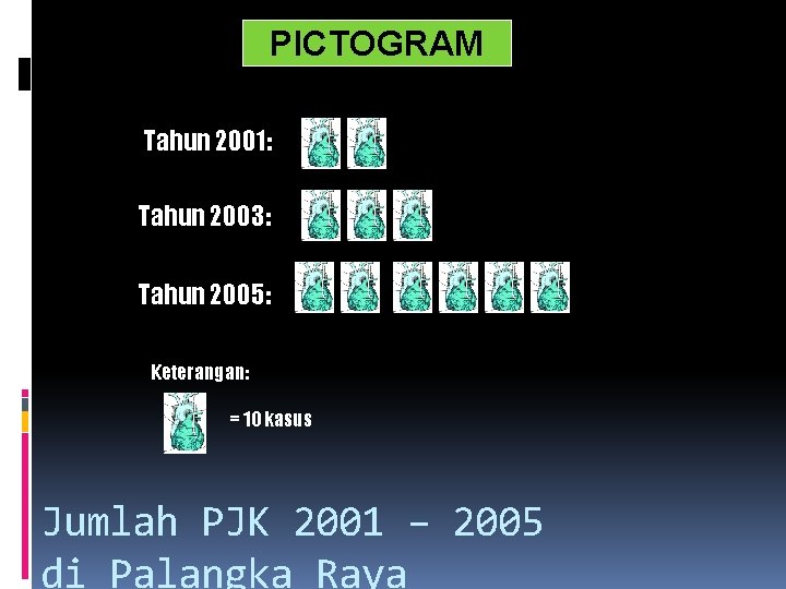 PICTOGRAM Tahun 2001: Tahun 2003: Tahun 2005: Keterangan: = 10 kasus Jumlah PJK 2001