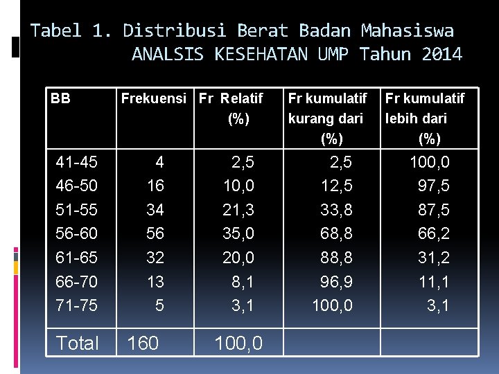 Tabel 1. Distribusi Berat Badan Mahasiswa ANALSIS KESEHATAN UMP Tahun 2014 BB 41 -45