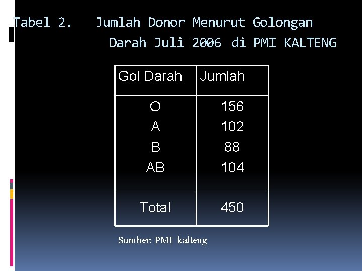 Tabel 2. Jumlah Donor Menurut Golongan Darah Juli 2006 di PMI KALTENG Gol Darah