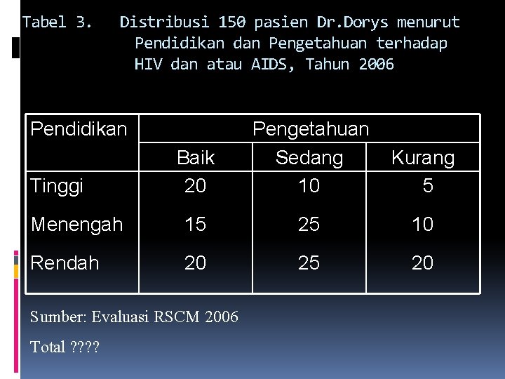 Tabel 3. Distribusi 150 pasien Dr. Dorys menurut Pendidikan dan Pengetahuan terhadap HIV dan