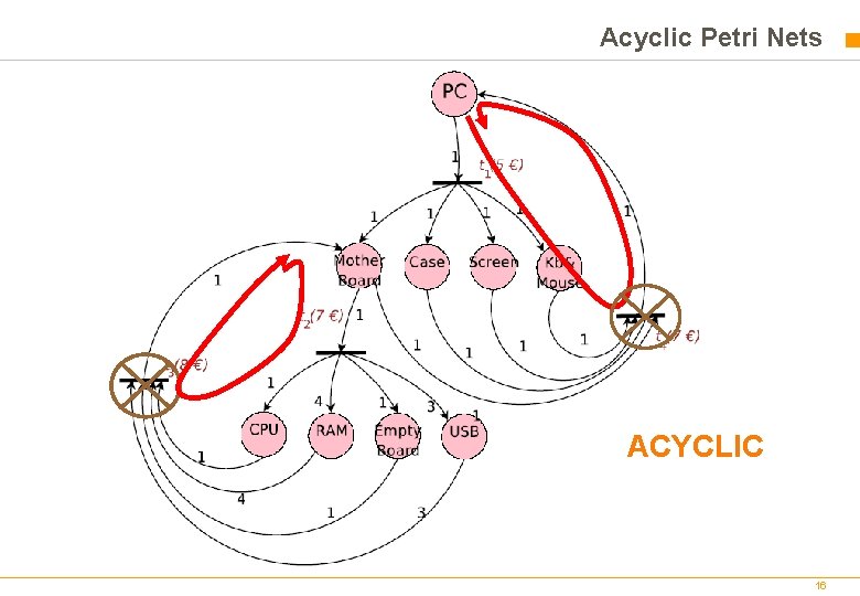 Acyclic Petri Nets ACYCLIC 16 Acyclic Petri Nets ACYCLIC 16