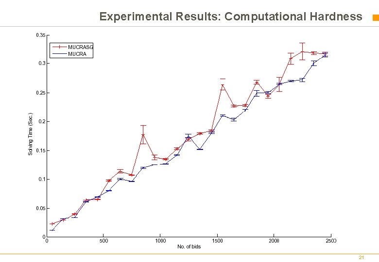 Experimental Results: Computational Hardness 21 Experimental Results: Computational Hardness 21