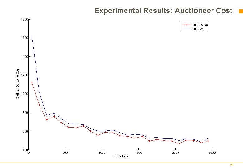Experimental Results: Auctioneer Cost 23 Experimental Results: Auctioneer Cost 23