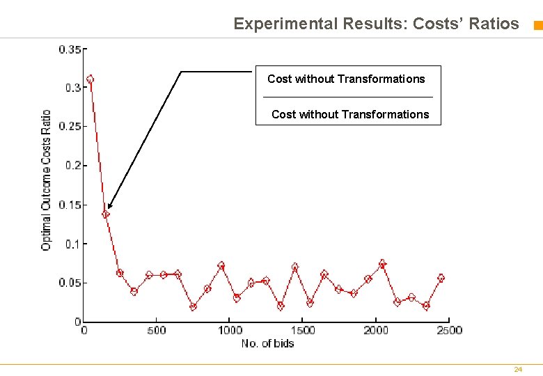 Experimental Results: Costs’ Ratios Cost without Transformations 24 Experimental Results: Costs’ Ratios Cost without Transformations 24