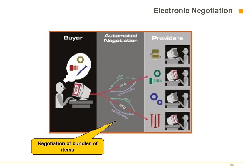Electronic Negotiation of bundles of items 34 Electronic Negotiation of bundles of items 34