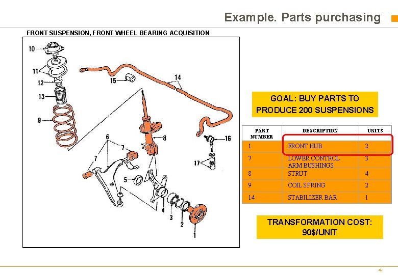 Example. Parts purchasing FRONT SUSPENSION, FRONT WHEEL BEARING ACQUISITION GOAL: BUY PARTS TO PRODUCE Example. Parts purchasing FRONT SUSPENSION, FRONT WHEEL BEARING ACQUISITION GOAL: BUY PARTS TO PRODUCE