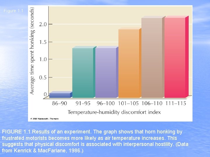 Figure 1. 1 FIGURE 1. 1 Results of an experiment. The graph shows that