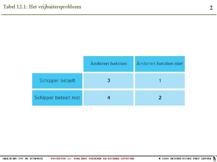 Tabel 12. 1: Het vrijbuitersprobleem INLEIDING TOT DE ECONOMIE HOOFDSTUK 12: PUBLIEKE GOEDEREN EN