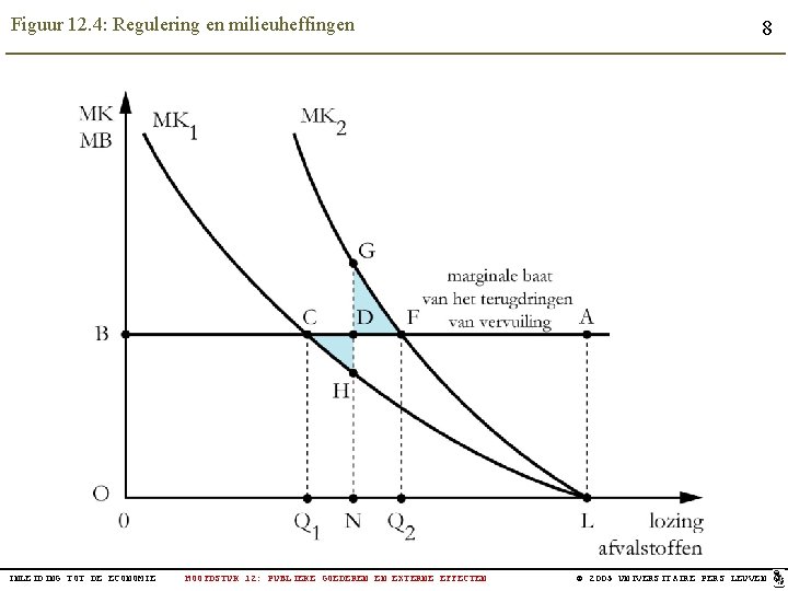 Figuur 12. 4: Regulering en milieuheffingen INLEIDING TOT DE ECONOMIE HOOFDSTUK 12: PUBLIEKE GOEDEREN