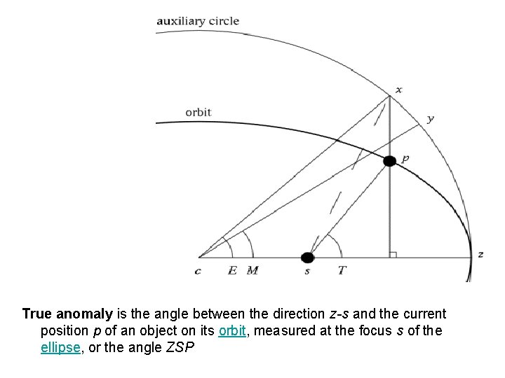 True anomaly is the angle between the direction z-s and the current position p
